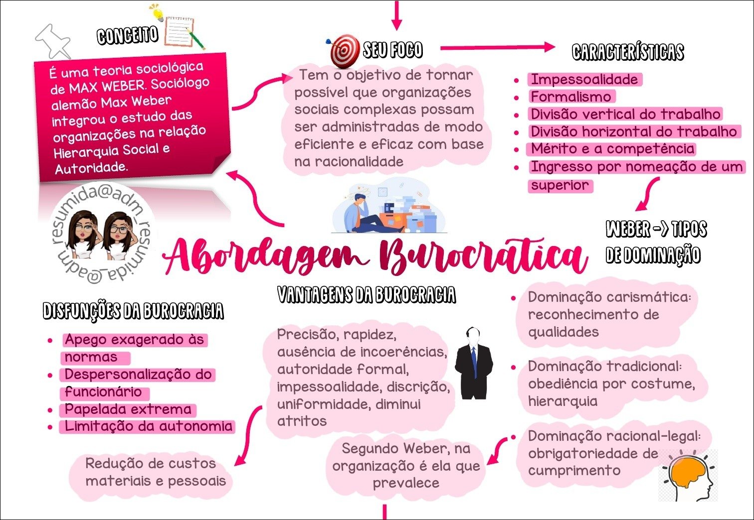 Mapa mental com Conceito no centro, ramificando-se para Seu foco e Características