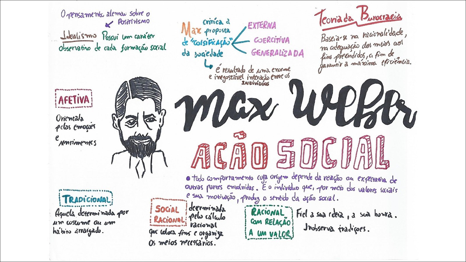 Mapa mental com Sociologia no centro, ramificando-se para Positivismo e Teoria da Burocracia