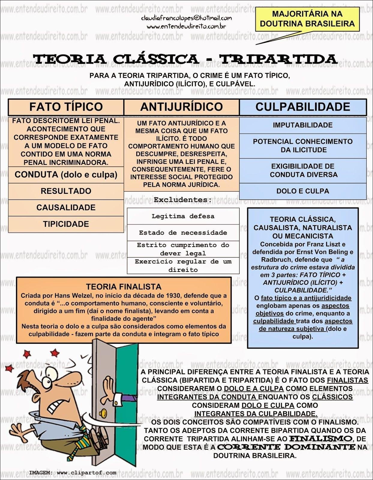 Mapa mental com FATO TÍPICO no centro, ramificando-se para ANTIJURÍDICO e CULPABILIDADE
