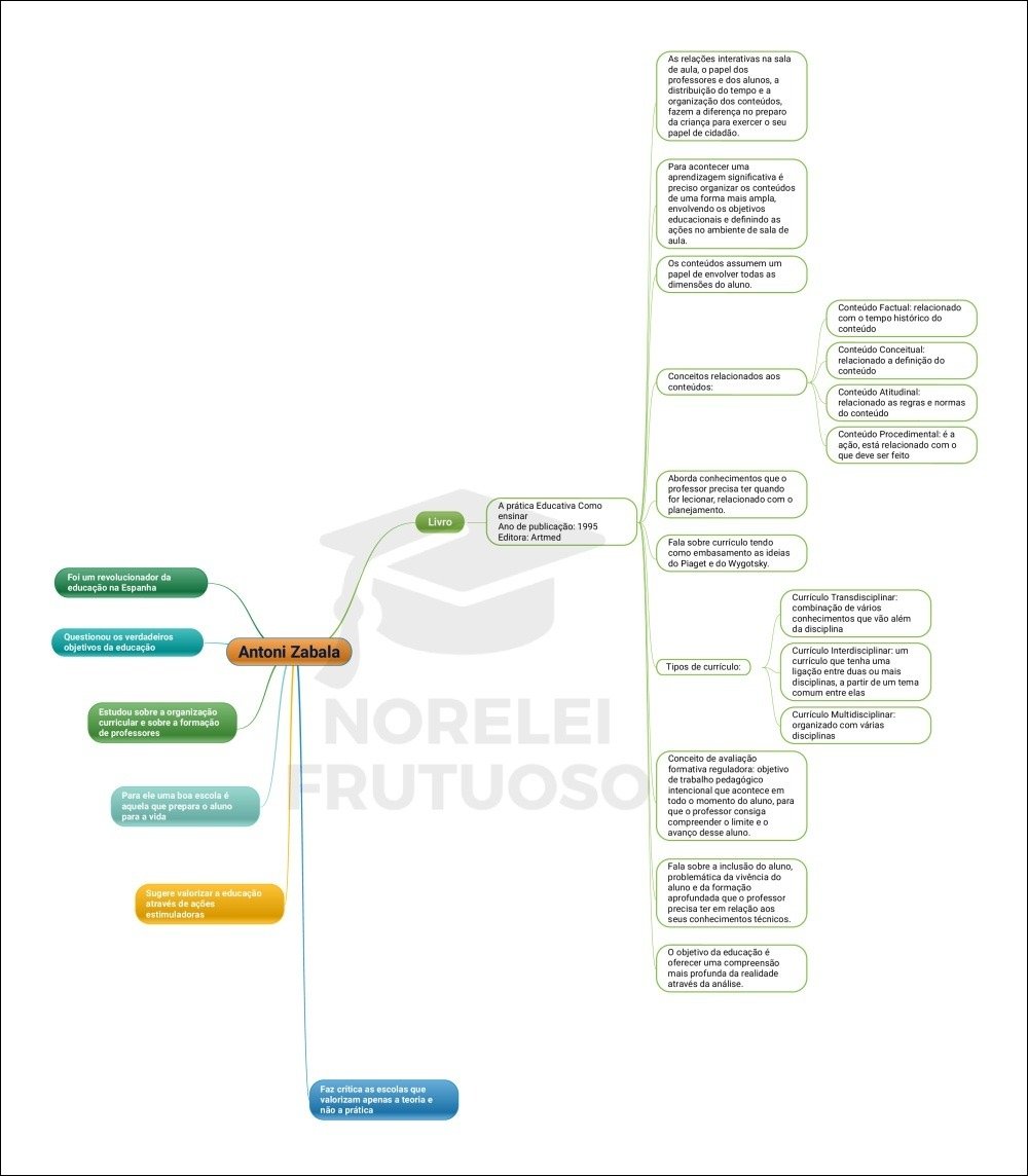Mapa mental com as relações interativas na sala de aula no centro, ramificando-se para o papel dos professores e dos alunos e distribuição do tempo de aula