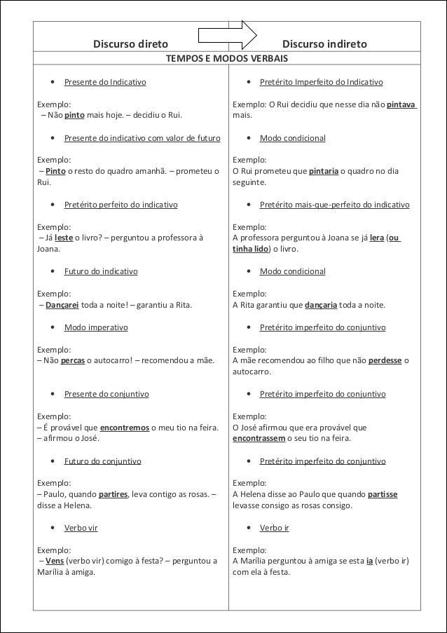 Mapa mental com TEMPOS E MODOS VERBAIS no centro, ramificando-se para Discurso direto e Discurso indireto