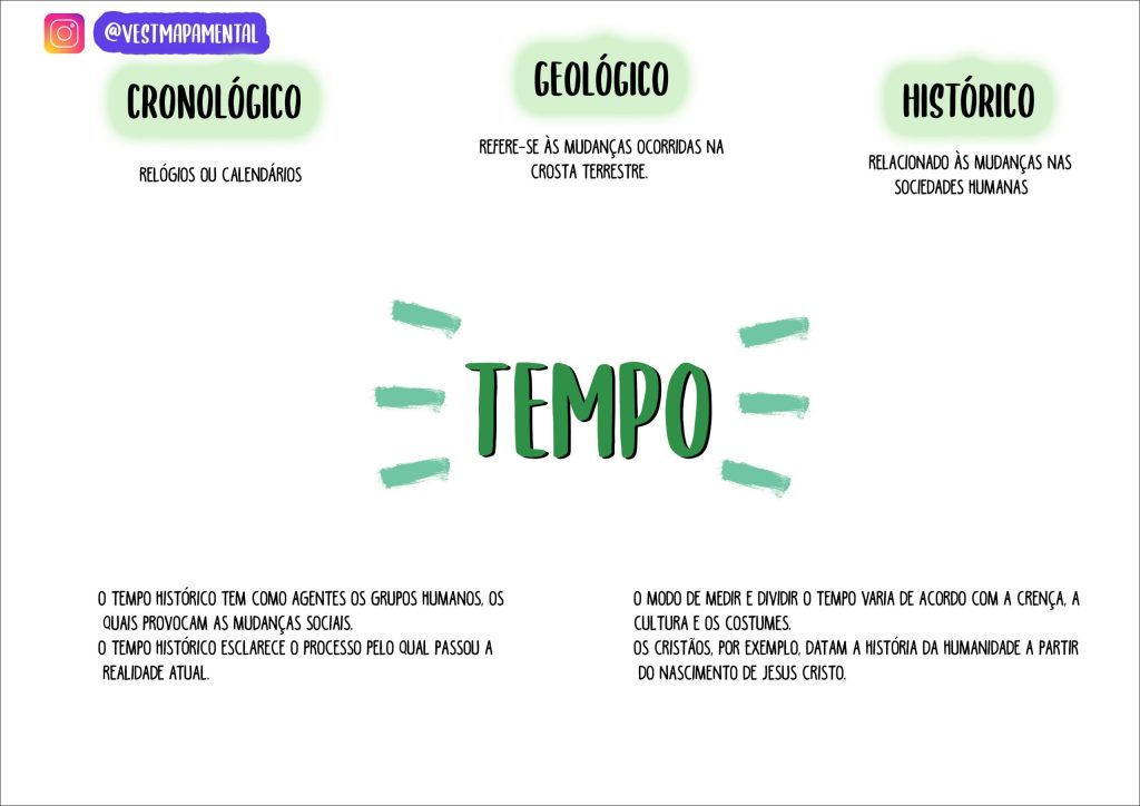 Mapas Mentais Sobre Tempo Historico Study Maps