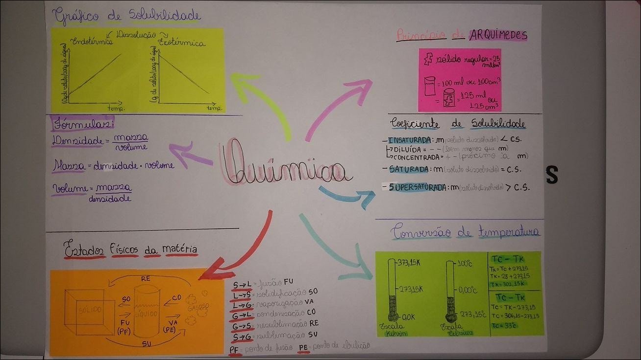 Mapa mental sobre Estados físicos da matéria, ramificando-se para Dissolução, Volume, Temperatura, Gráfico de Solubilidade, Densidade e Conversão de temperatura