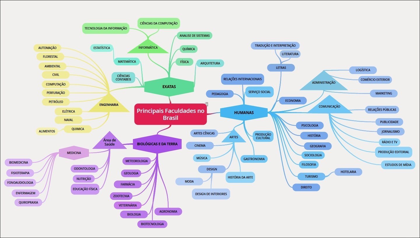 Diversidade de área e cursos