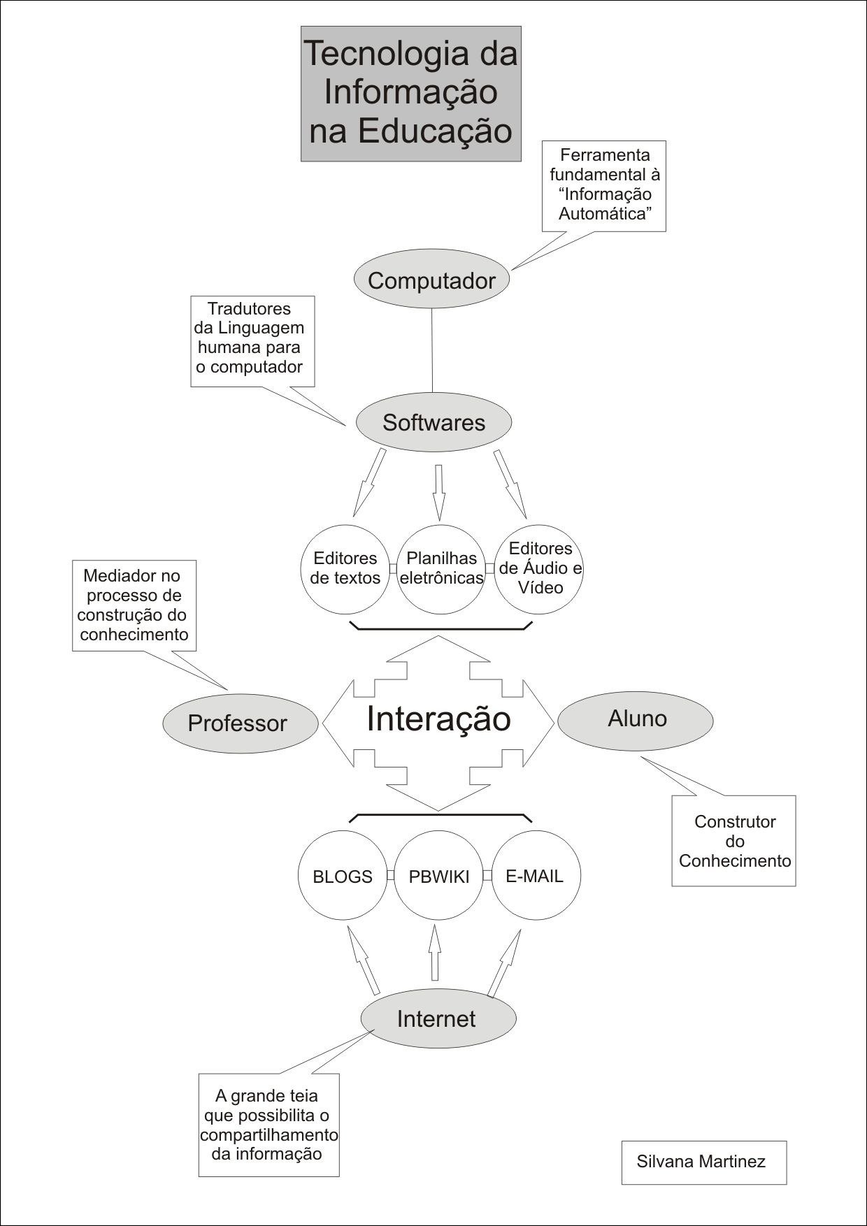 Tecnologia da Informação na Educação: Ferramentas e Interação