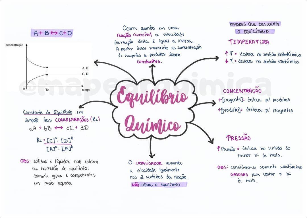 Mapa mental com Equilíbrio Químico no centro, ramificando-se para Fatores que Deslocam, Temperatura e Concentração