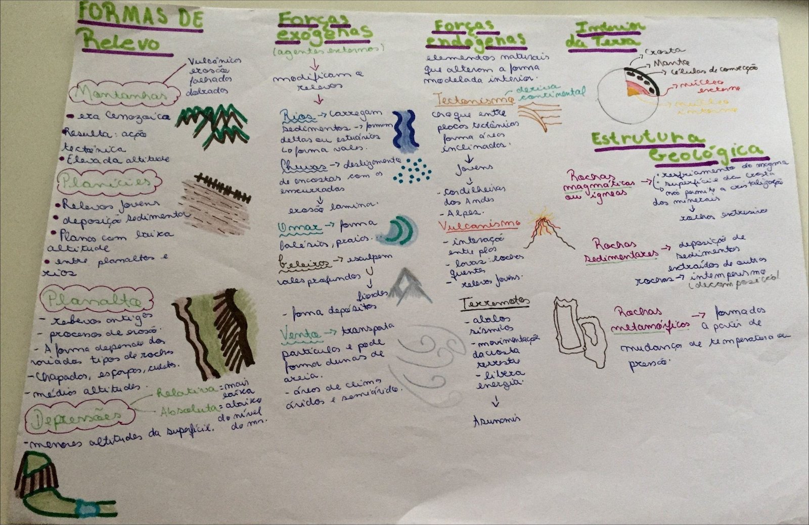 Mapa mental com Palavra1 no centro, ramificando-se para ناد e حر
