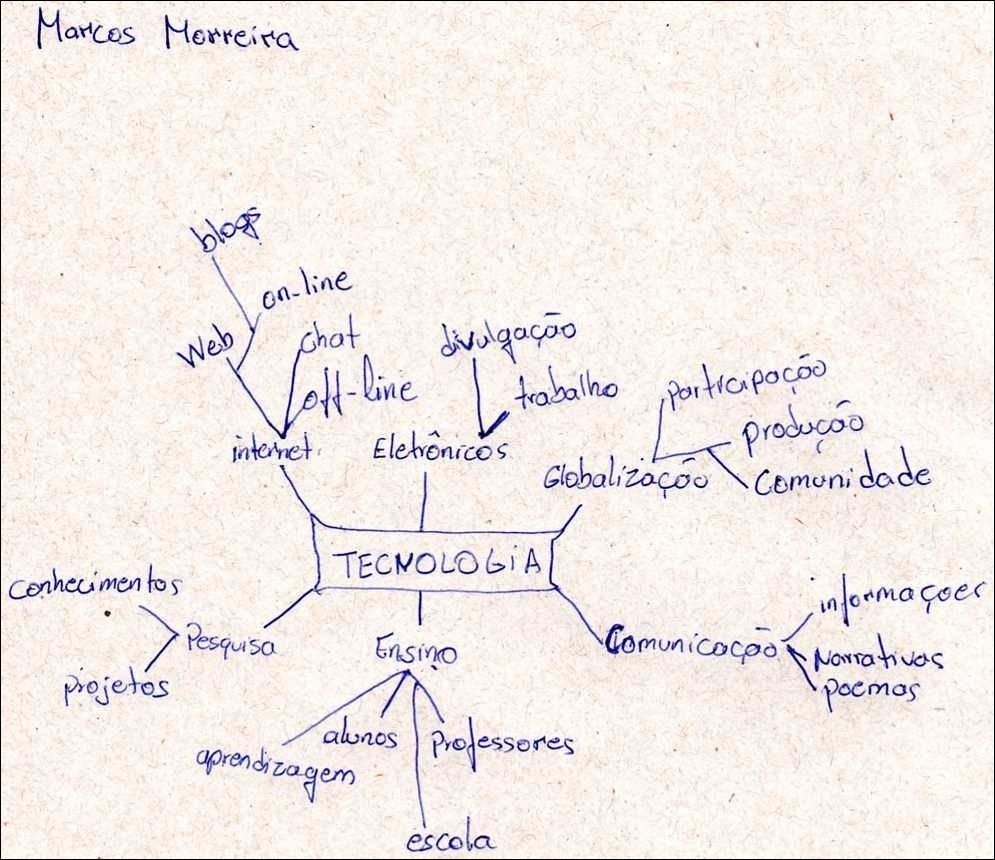 Mapa mental com Tecnologia no centro, ramificando-se para Marcos Morreira e Blogs