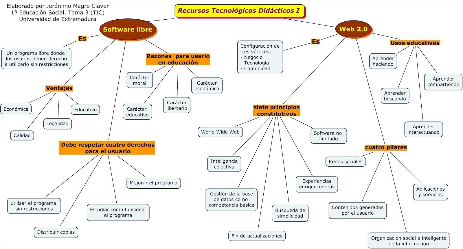 Mapa mental com Software Livre no centro, ramificando-se para Software no, Software livre, Usos educativos