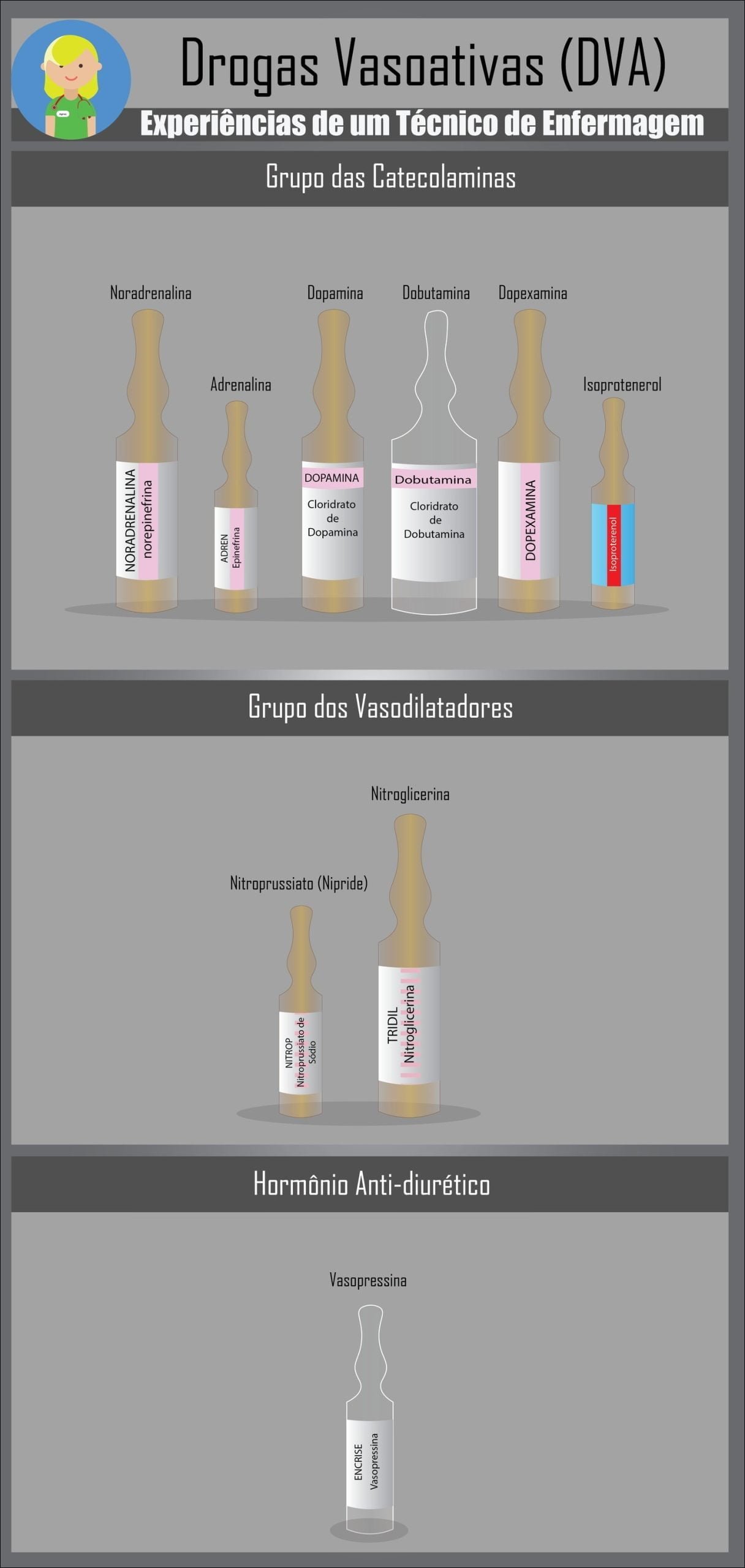 Mapa mental com Drogas Vasoativas DVA no centro, ramificando-se para Experiências de um Técnico de Enfermagem e Grupo das Catecolaminas