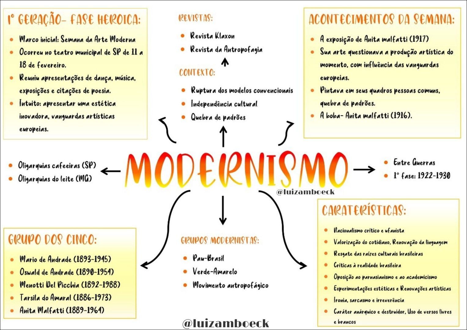 Mapas Mentais Sobre ARTE MODERNA - Study Maps