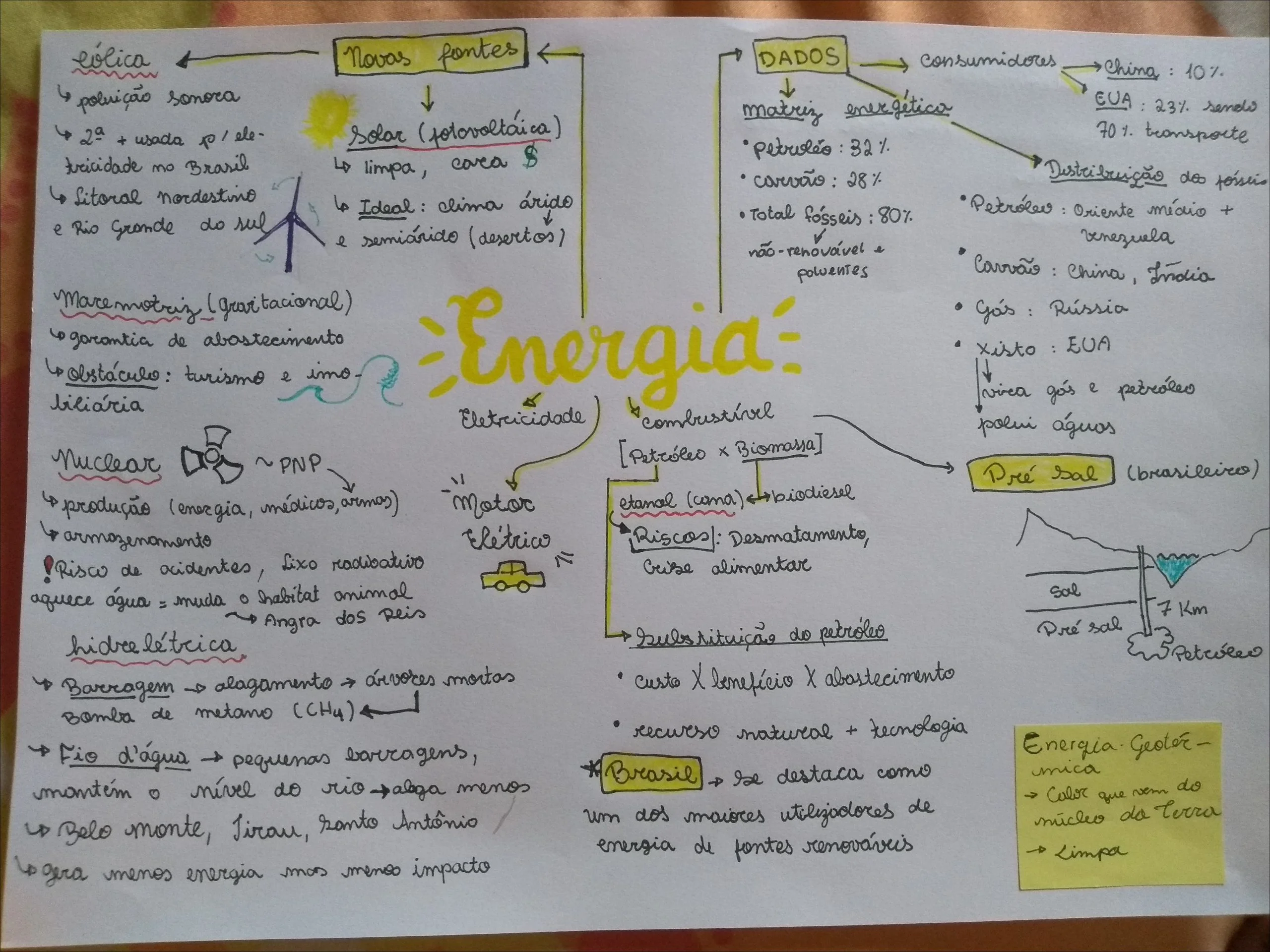 Mapa mental e resumo sobre fontes de energia  Fontes de energia, Fontes de energias  renovaveis, Mapa mental