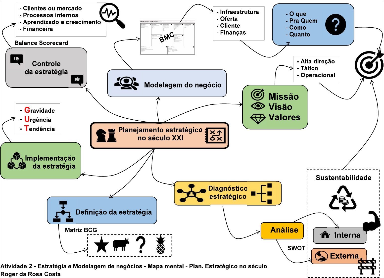Mapa mental com Planejamento estratégico no centro, ramificando-se para Clientes ou mercado, Infraestrutura, e Processos internos