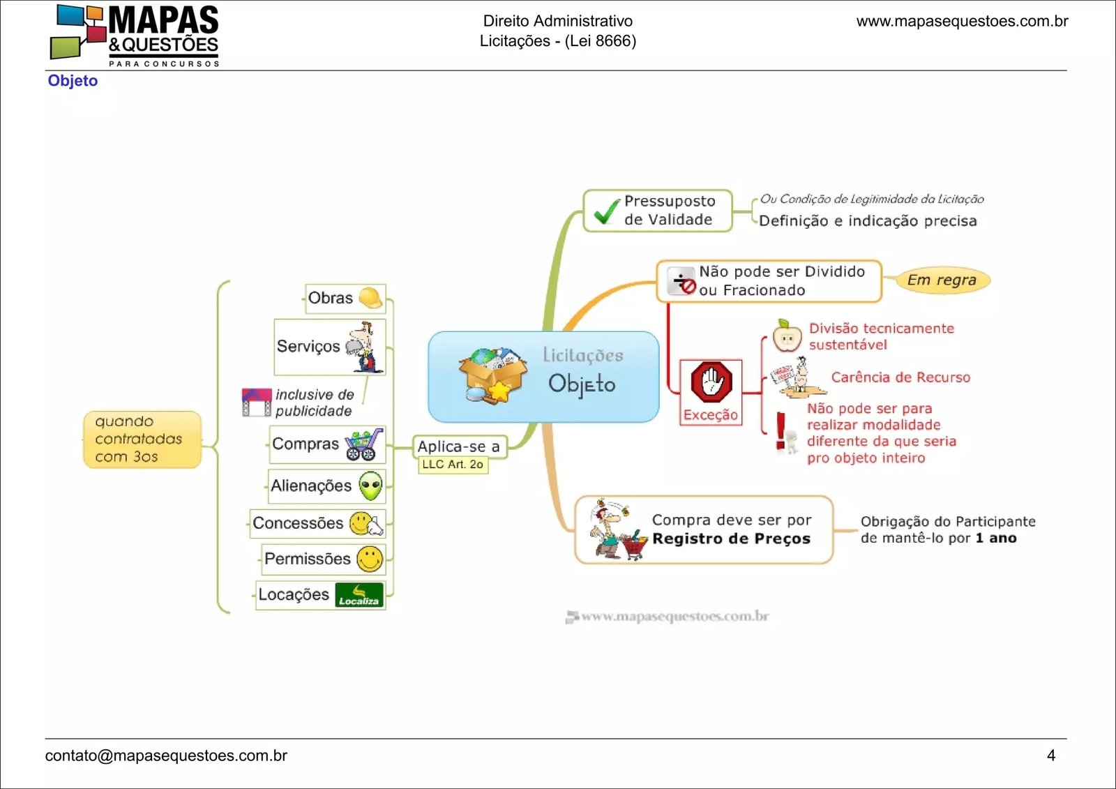 Mapa mental com Licitações Lei 8666 no centro, ramificando-se para Objeto e Condição de Legitimidade da Licitação