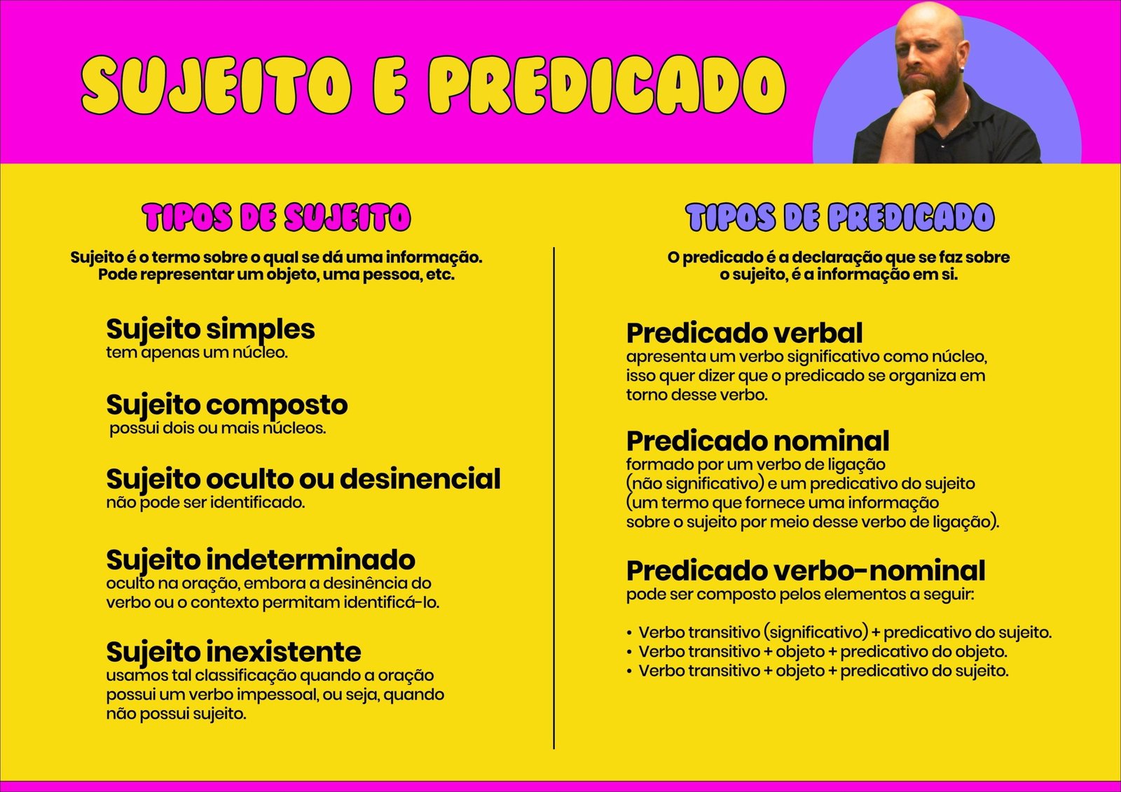 Mapa mental com Sujeito e Predicado no centro, ramificando-se para Tipos de Sujeito e Tipos de Predicado