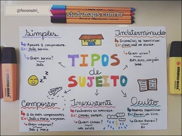 Mapa mental com Sujeito no centro, ramificando-se para Composto e Oculto
