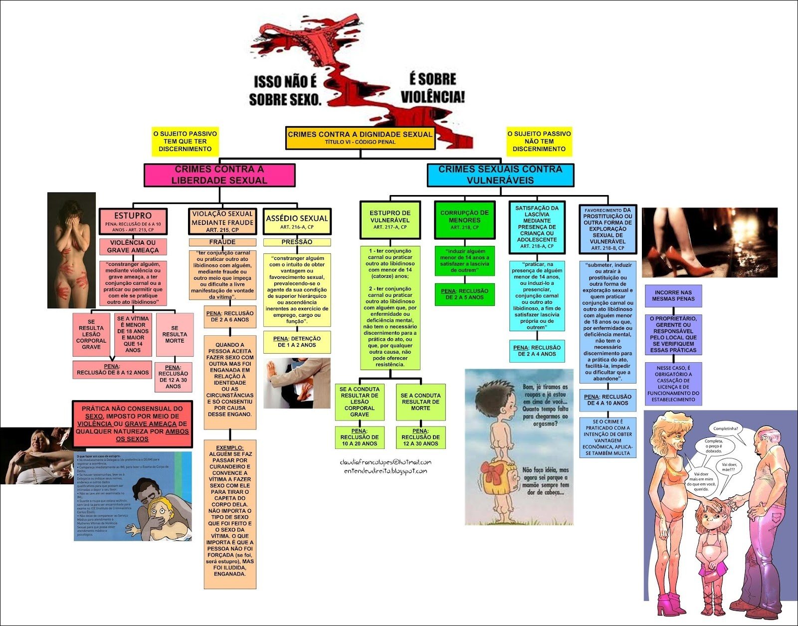 Mapa mental sobre Crimes Sexuais, ramificando-se para Sujeito Passivo e Dignidade Sexual