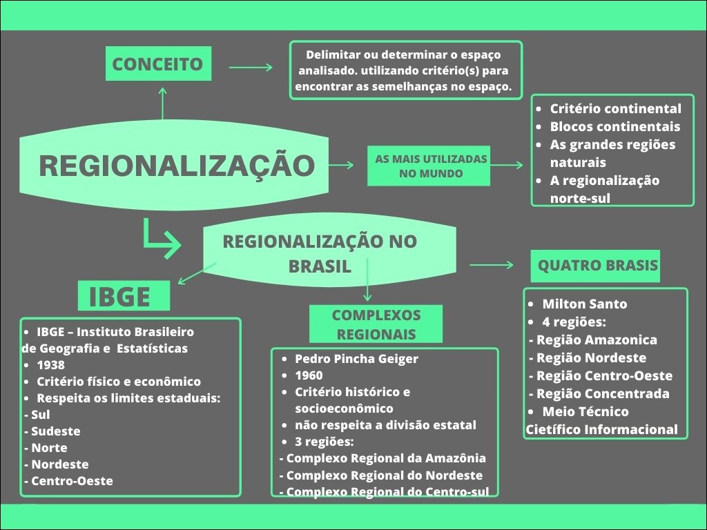 Mapa mental com Regionalização no centro, ramificando-se para critério continental e blocos continentais