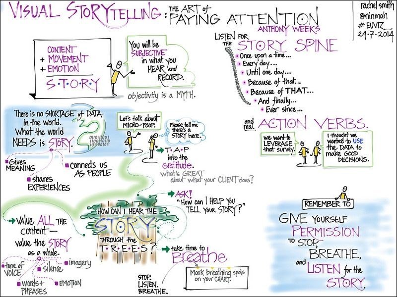 Mapa mental com Visual Storytelling no centro, ramificando-se para Paying the Art of Attention e Anthony Weeks, Rachel Smith, EUVIZ