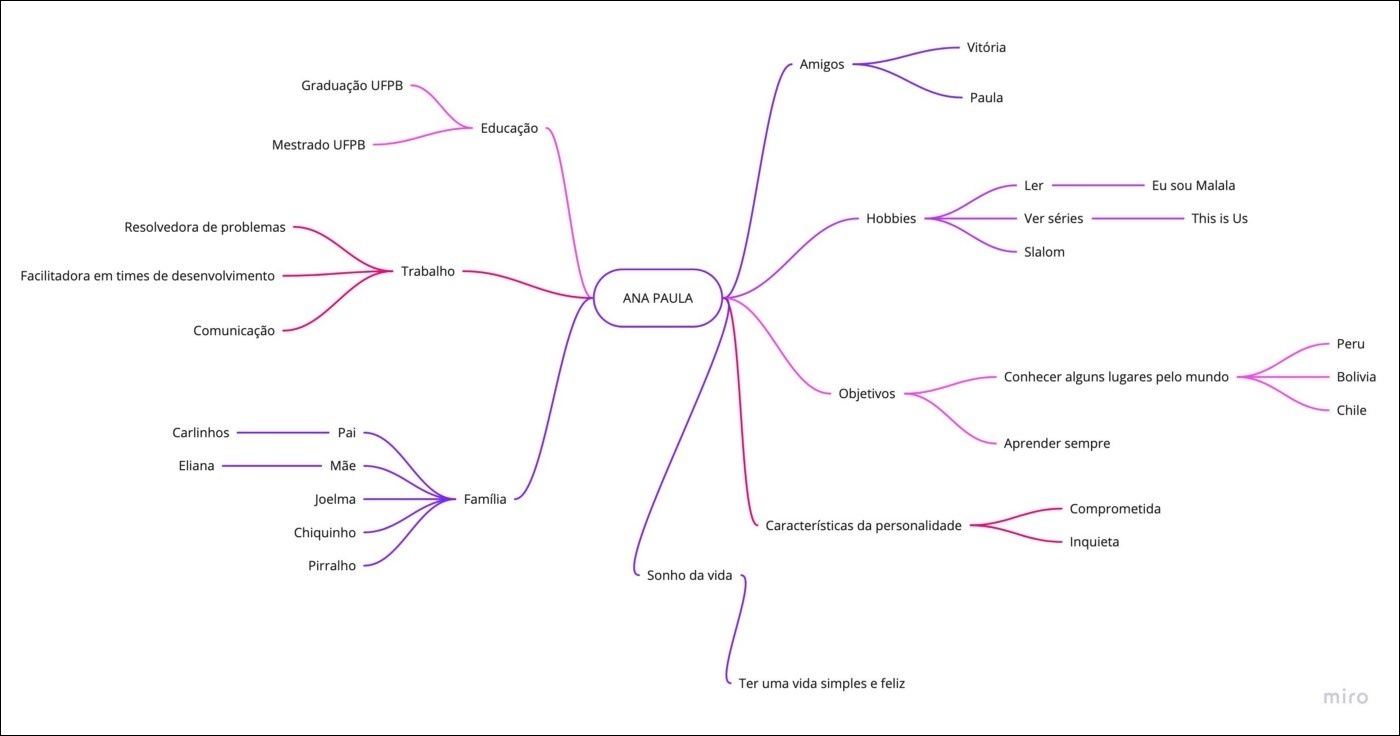 Mapa Mental Sobre Eu Sou Malala Study Maps