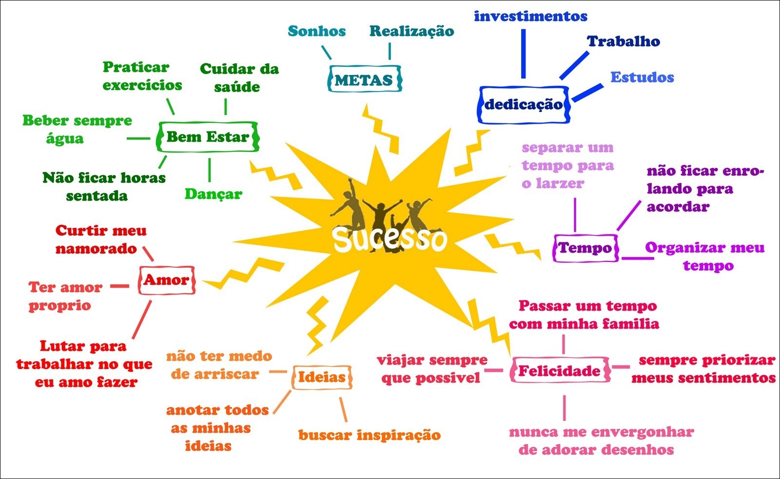 Mapas Mentais Sobre Sonhos Study Maps