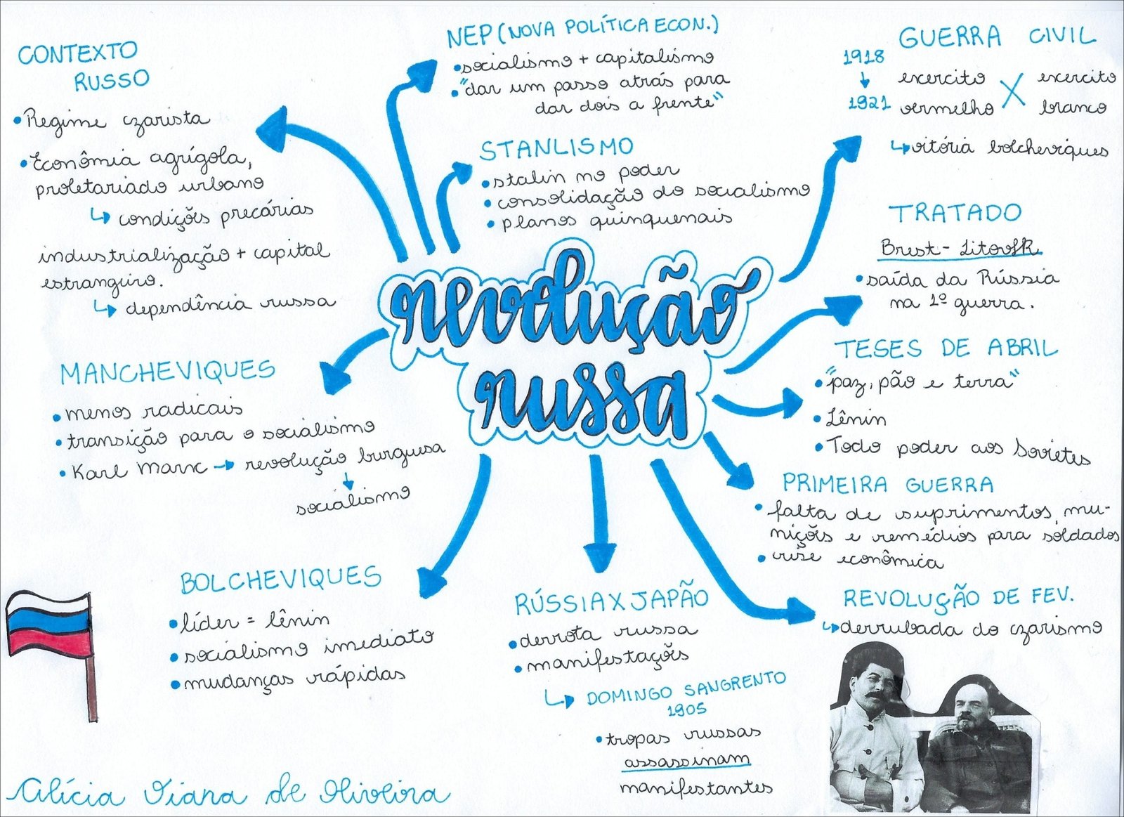Mapa mental com NEP no centro, ramificando-se para NOVA POLÍTICA ECON e CONTEXTO