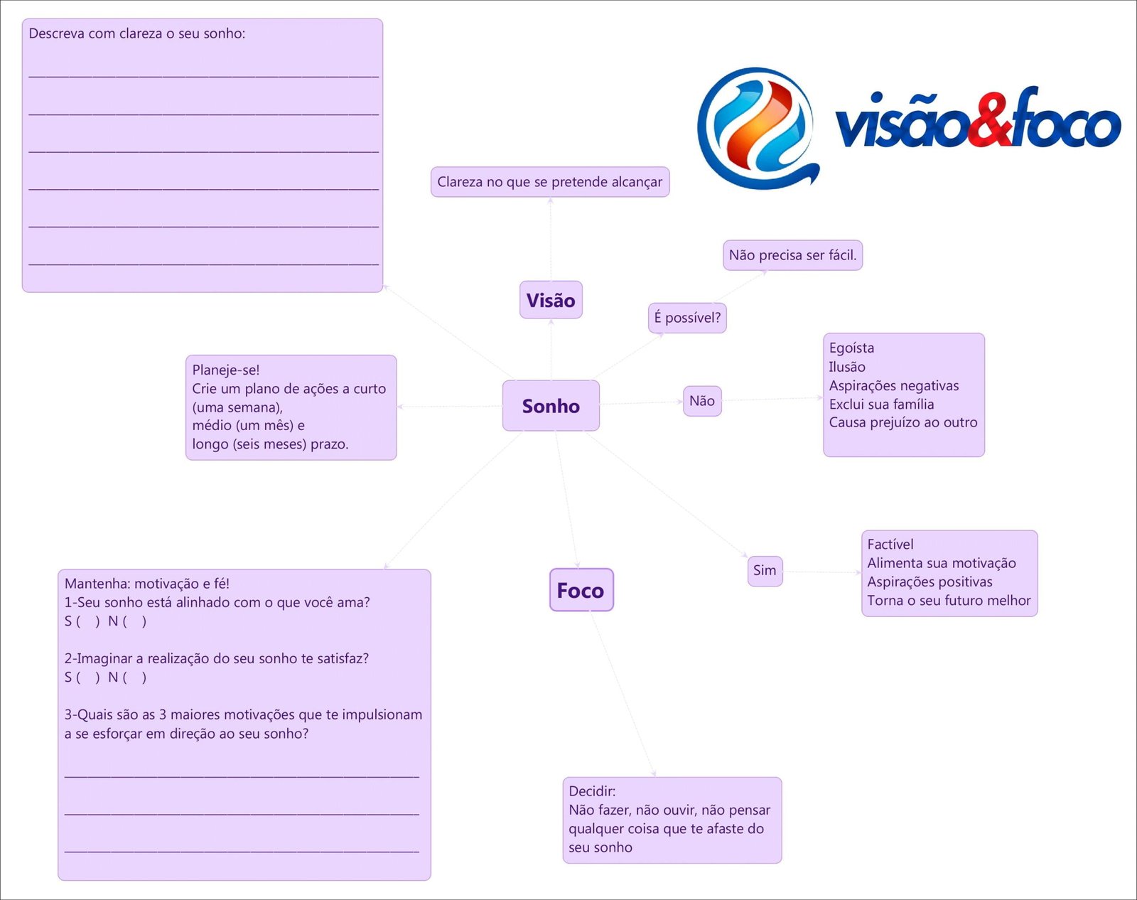 Mapa mental com Sonho no centro, ramificando-se para Visão, Foco e Clareza no que se pretende alcançar