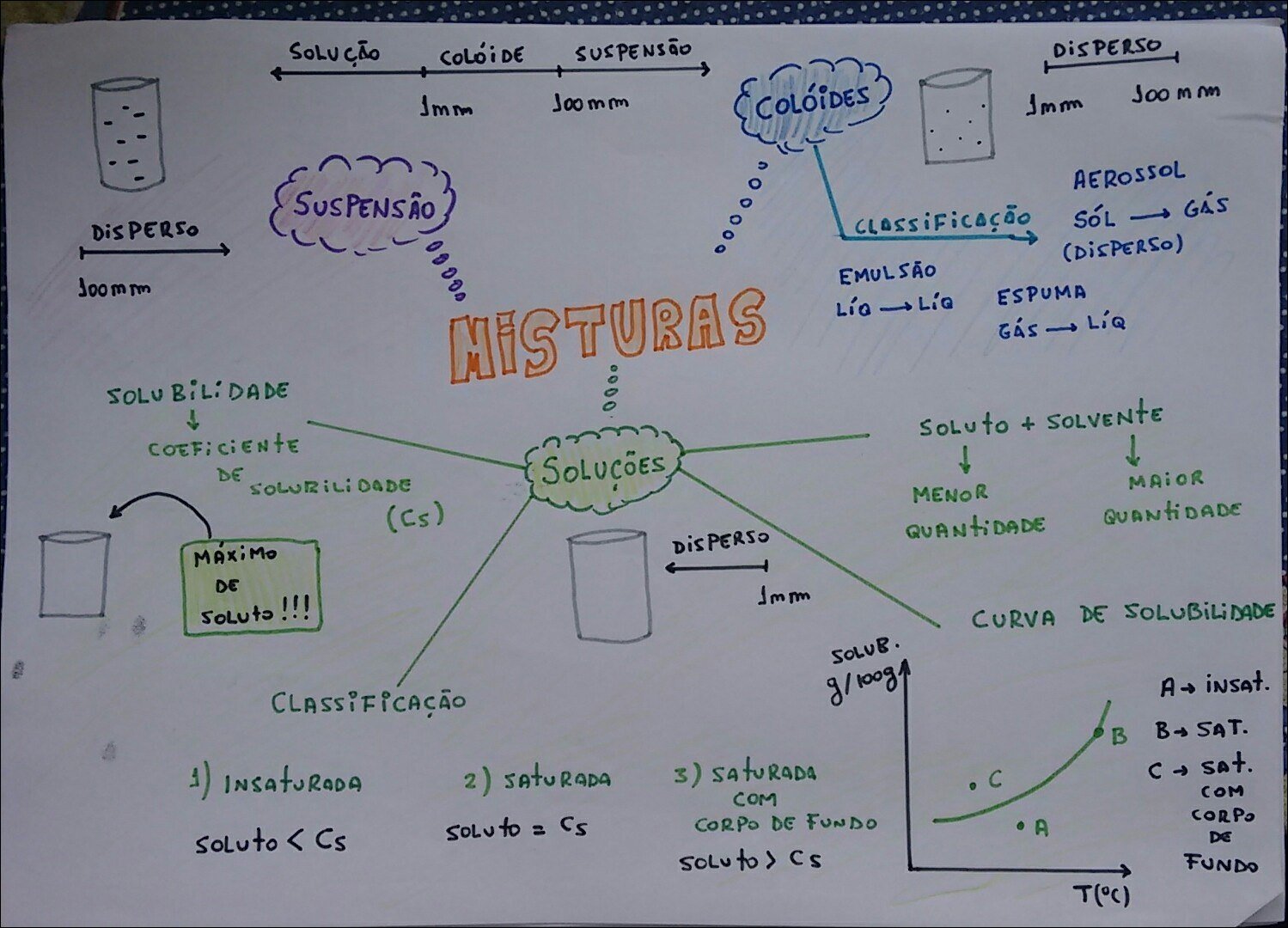 Mapa mental sobre Solubilidade, ramificando-se para Solutos e Solventes