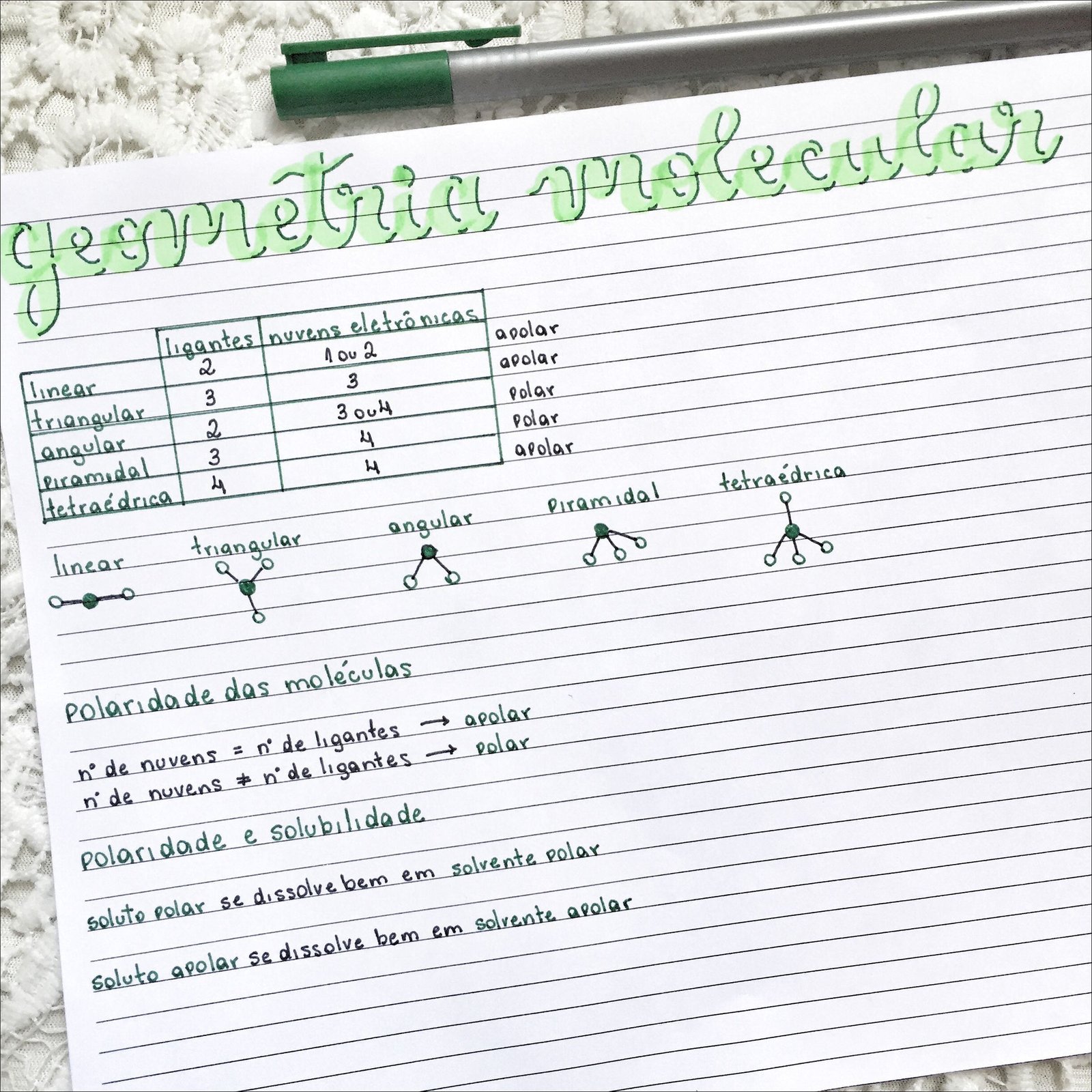 Mapa mental com genmetric vrolecular no centro, ramificando-se para ligantes nuvens eletrônicas e linear