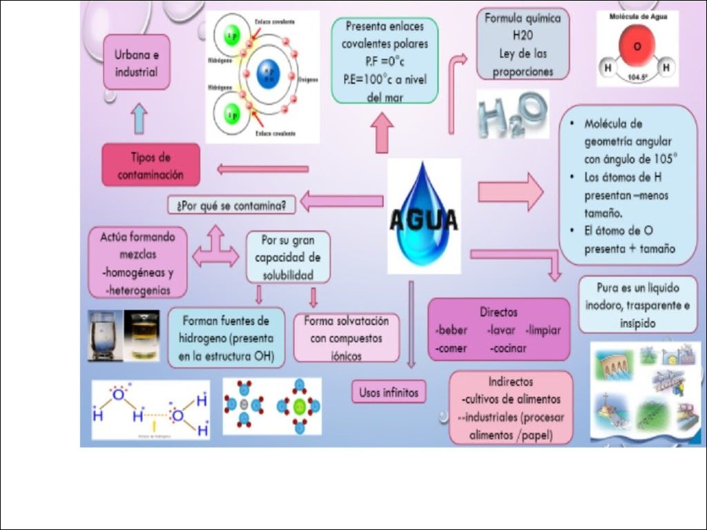 Mapa mental com H2O no centro, ramificando-se para Formula química e Molécula de Agua