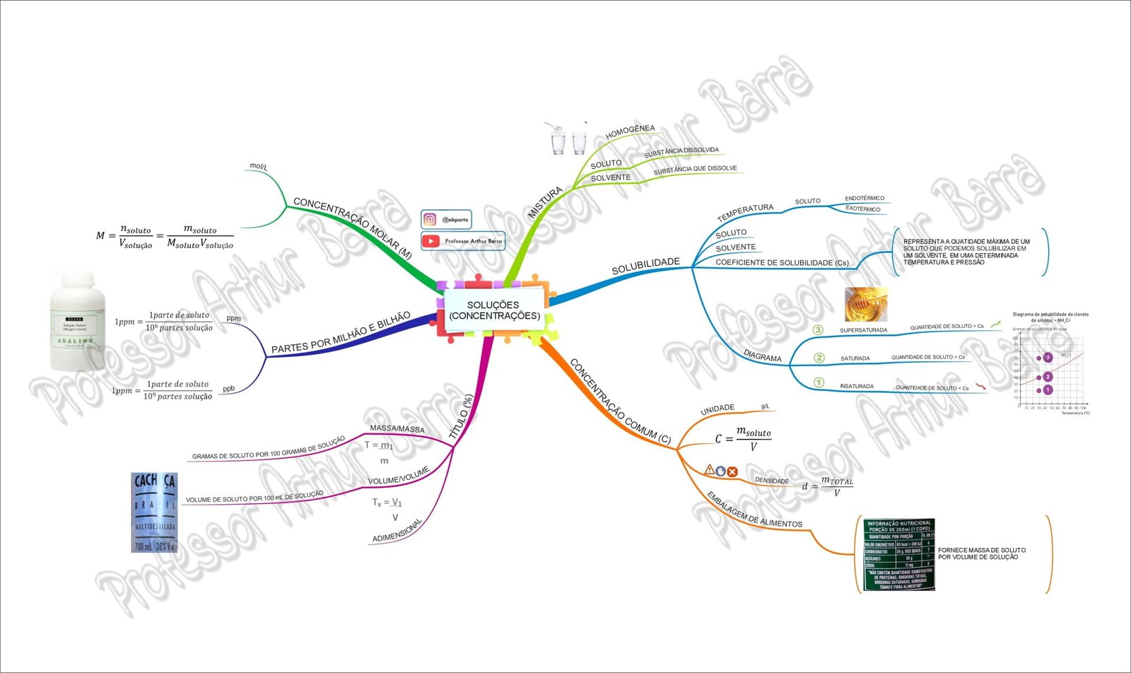 Soluções e Solubilidade