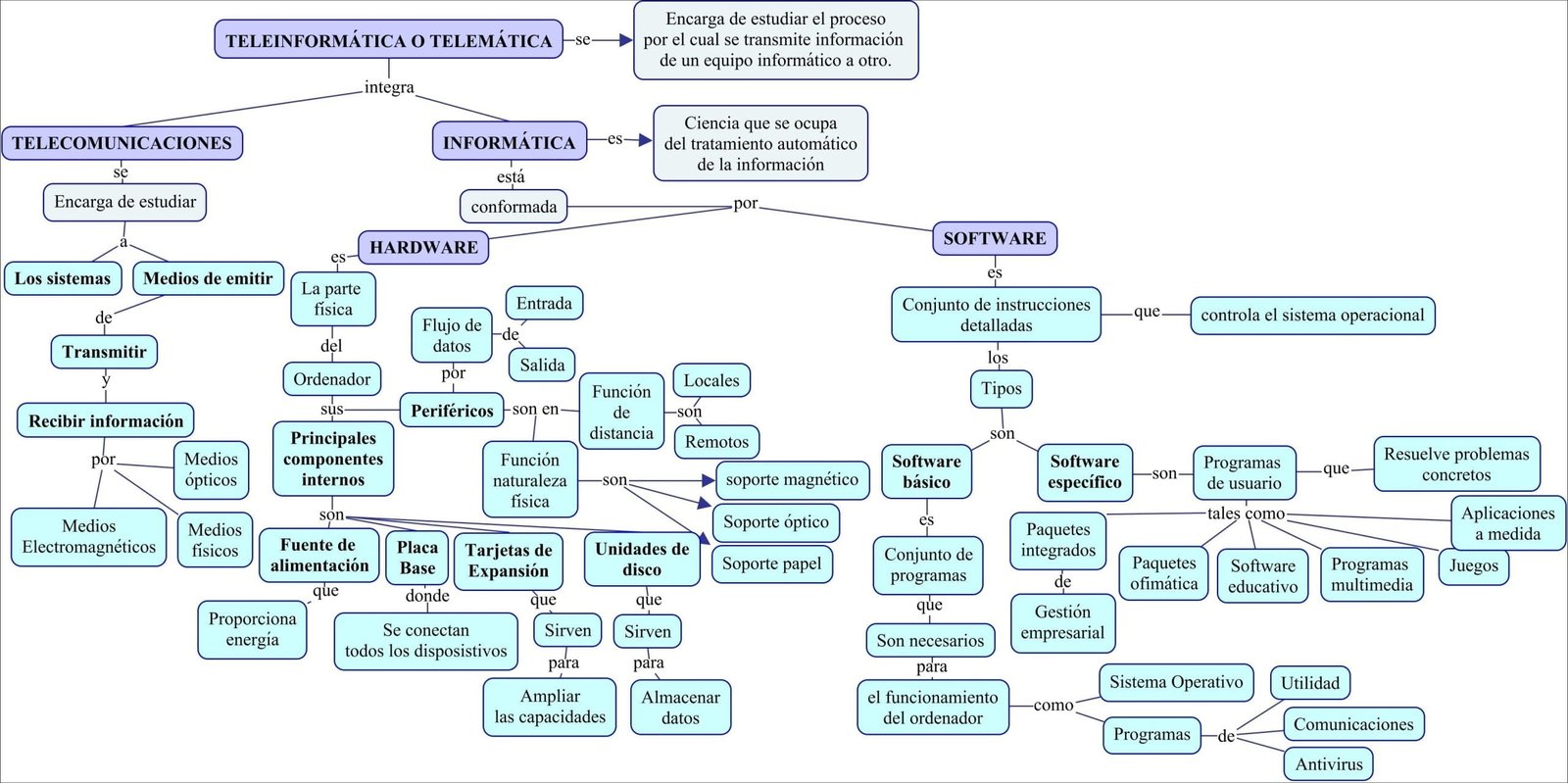 Informática e telecomunicações