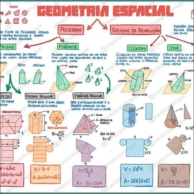 Mapa mental com Geometria Espacial no centro, ramificando-se para Faces e Poliedros