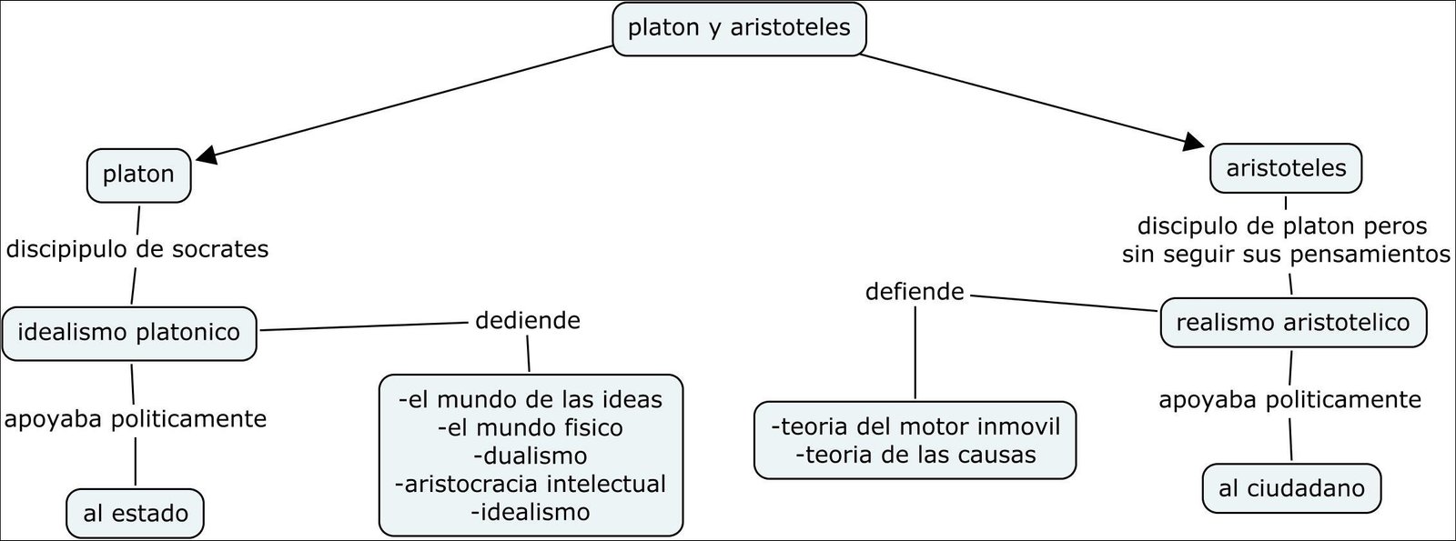 Mapa mental com Platon no centro, ramificando-se para Aristoteles e Discipulo de Platon