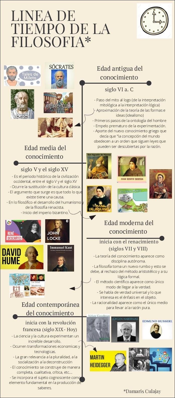 Mapa mental com Filosofia no centro, ramificando-se para Sócrates e Linea de Tiempo de la como as primeiras ramificações
