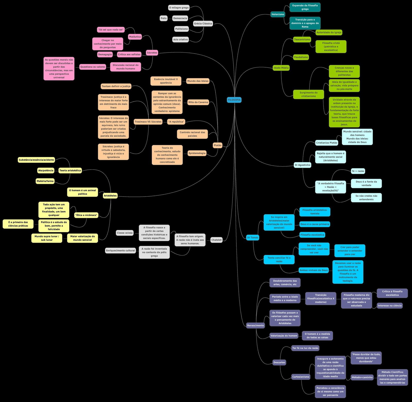 Mapa mental com Filosofia no centro, ramificando-se para Grecia Classica e Ideia de igualdade