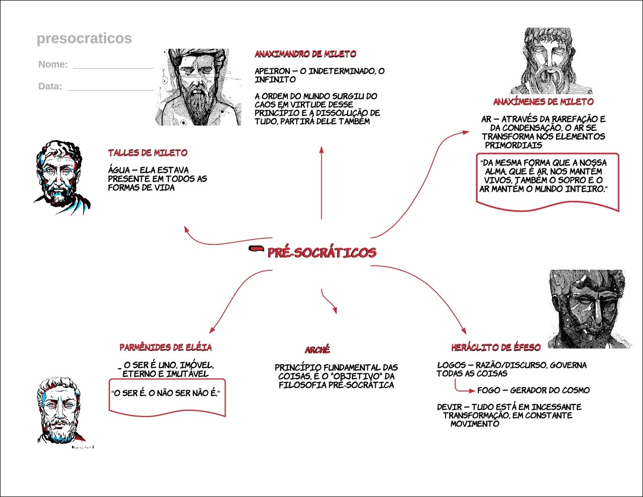 Mapas Mentais sobre HERACLITO DE EFESO Study Maps