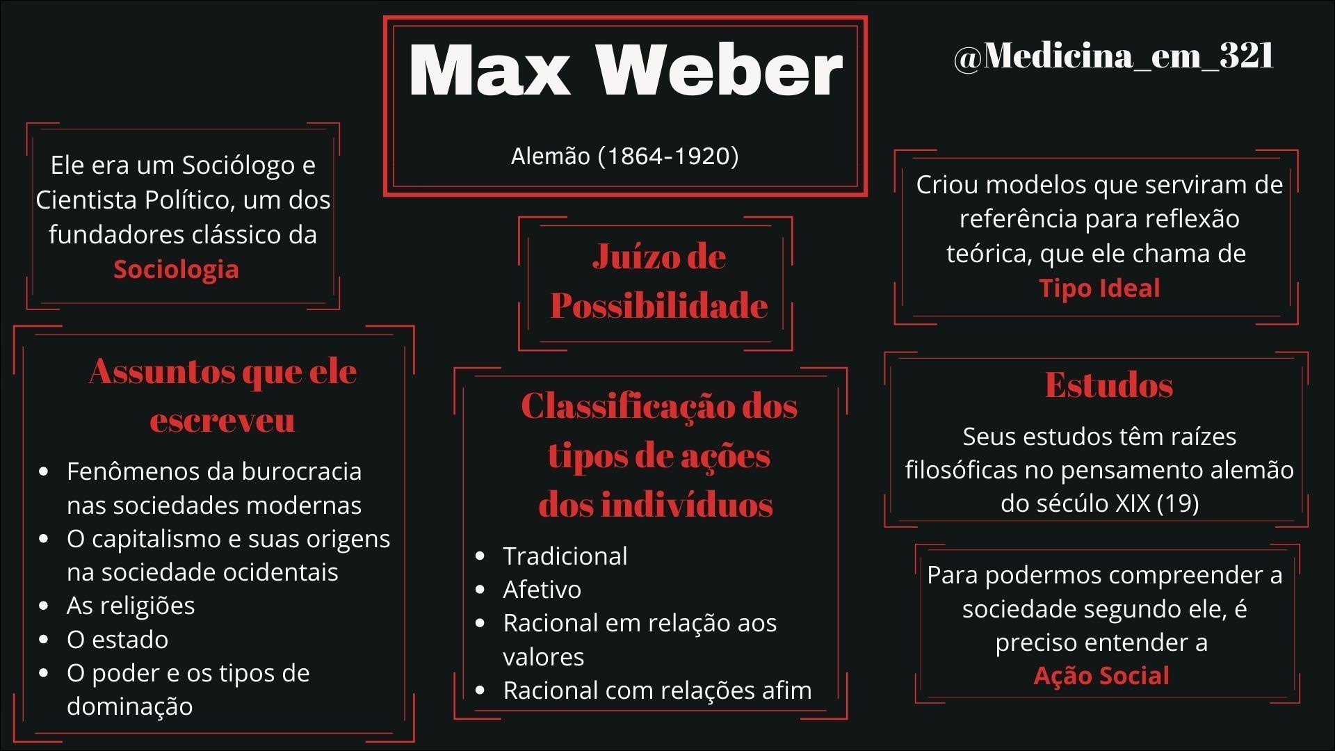 Mapa mental com Max Weber no centro, ramificando-se para Alemão 18641920 e Sociólogo