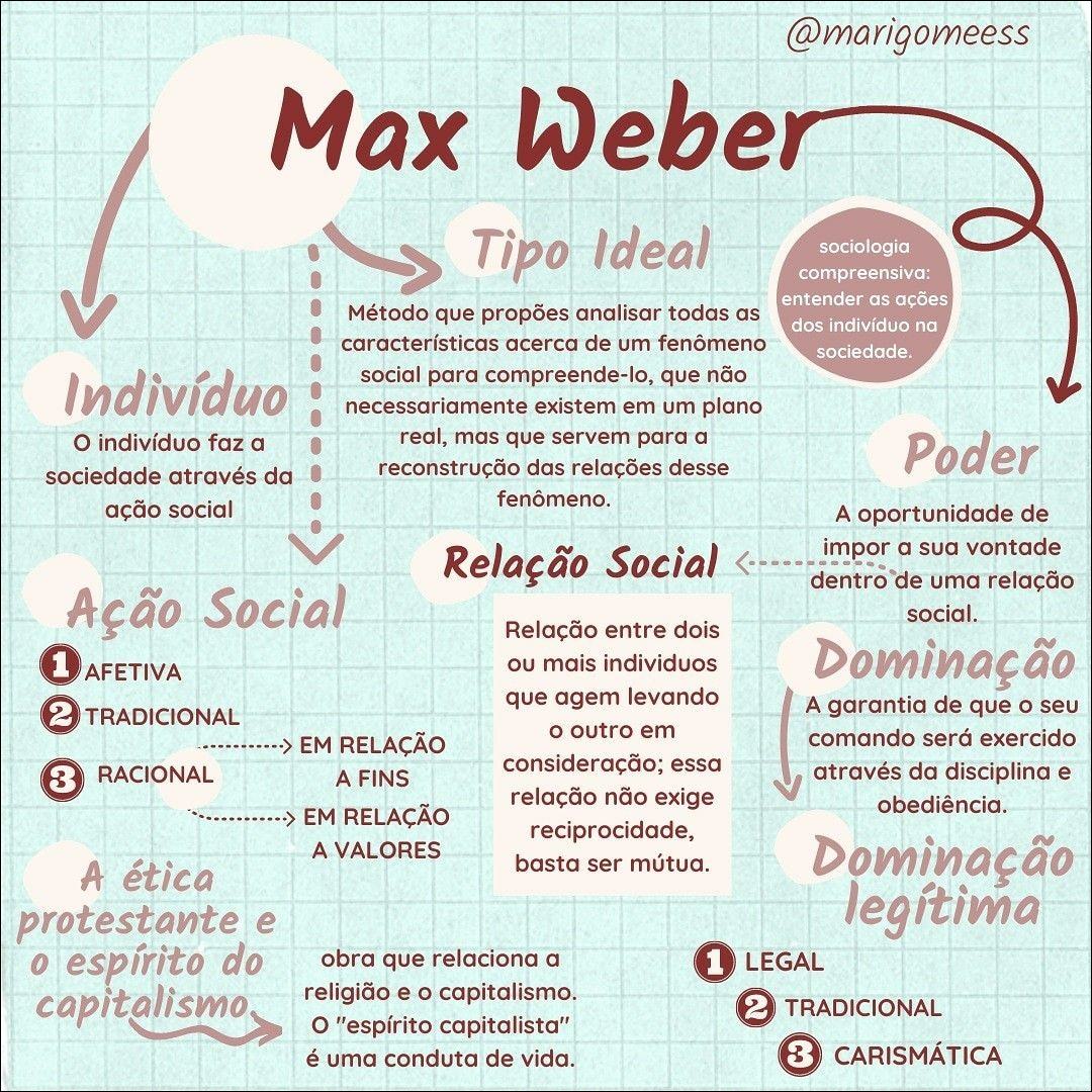 Mapa mental com Max Weber no centro, ramificando-se para Tipo Ideal e sociologia