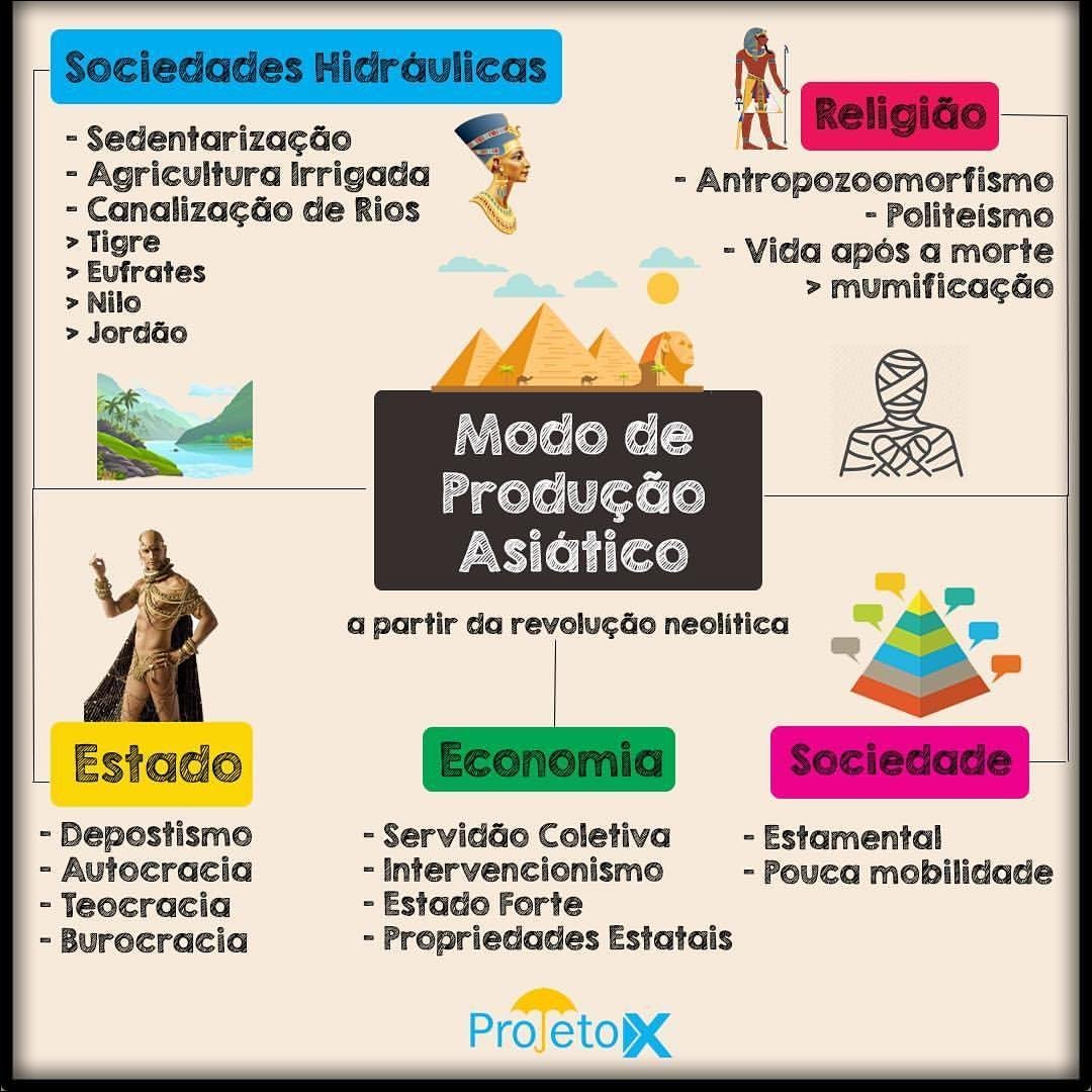 Mapa mental com Sociedades Hidráulicas no centro, ramificando-se para Religião e Secientarização