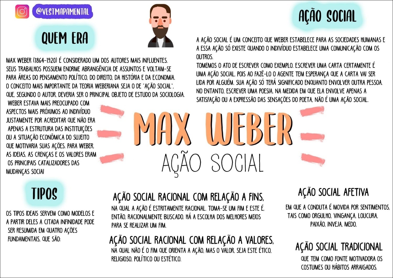 Mapa mental com Ação Social no centro, ramificando-se para Quem Era e Max Weber