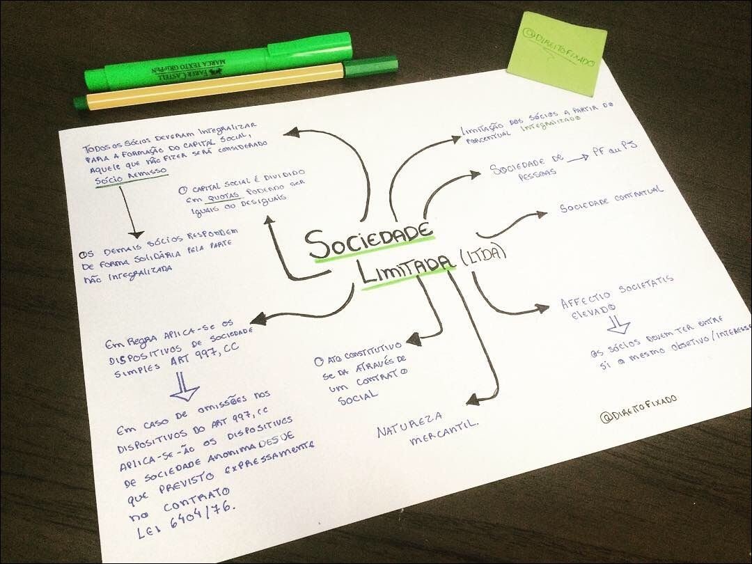 Mapa mental com DIXAL no centro, ramificando-se para DIREITOFIXADO e TODOS os Sócios