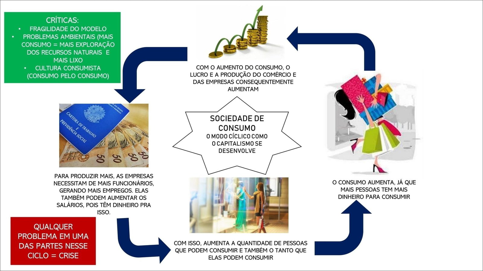 Consumo e Problemas Ambientais