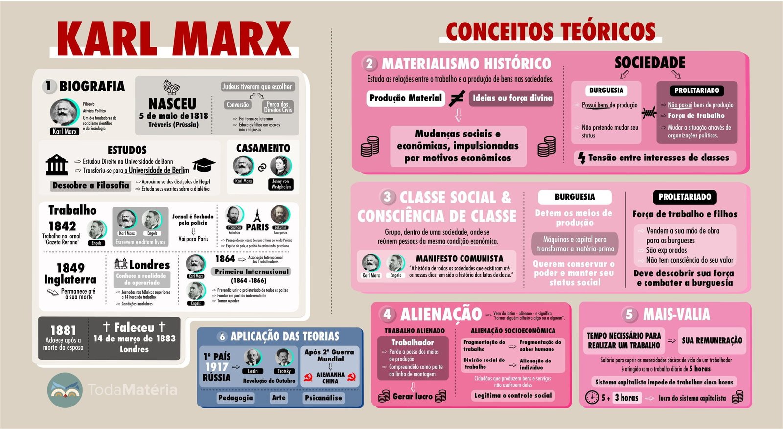 Mapa mental com Karl Marx no centro, ramificando-se para Conceitos Teóricos e Materialismo Histórico