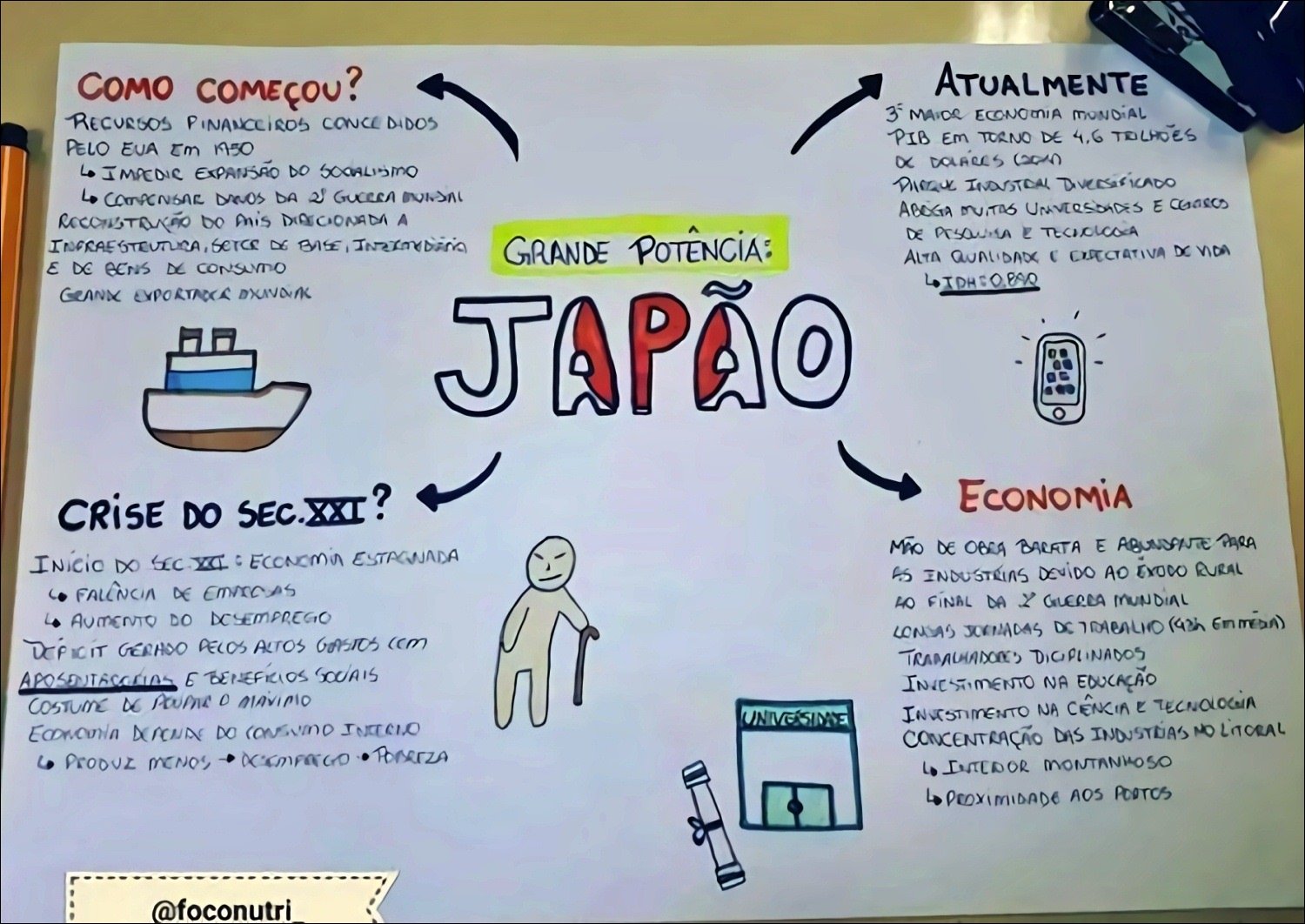 Mapa mental com COMO COMEÇOU no centro, ramificando-se para ATUALMENTE e 3 MAIOR ECONOMIA MONDIAL