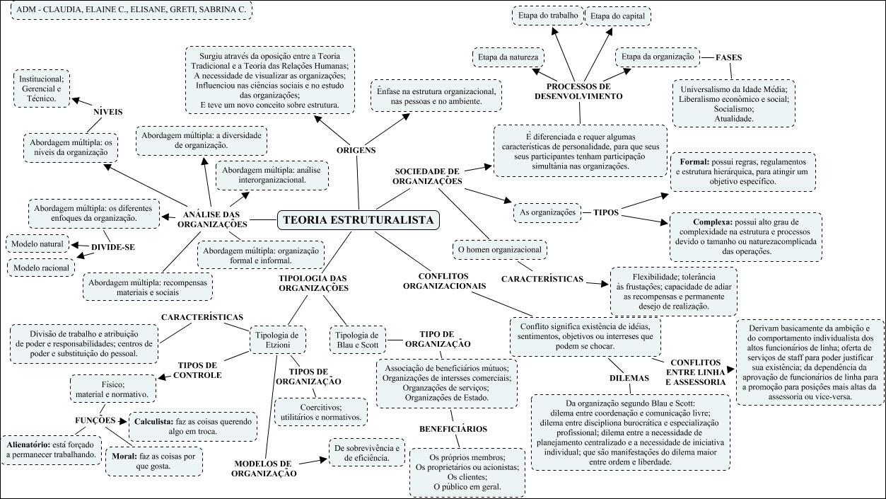 Mapas Mentais Sobre DESENVOLVIMENTO ORGANIZACIONAL - Study Maps