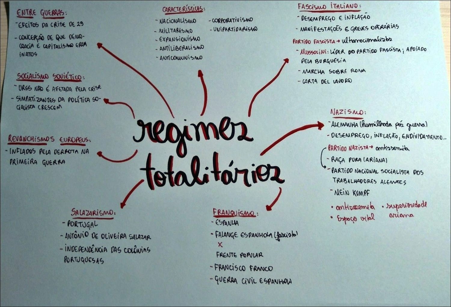 Mapa mental com Fascismo Italiano no centro, ramificando-se para Características e Entre Guerras