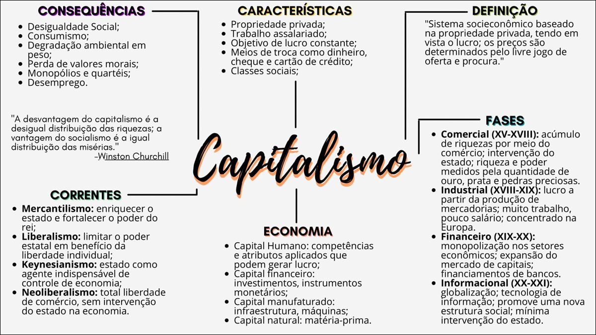 Mapas Mentais Sobre Capitalismo Study Maps