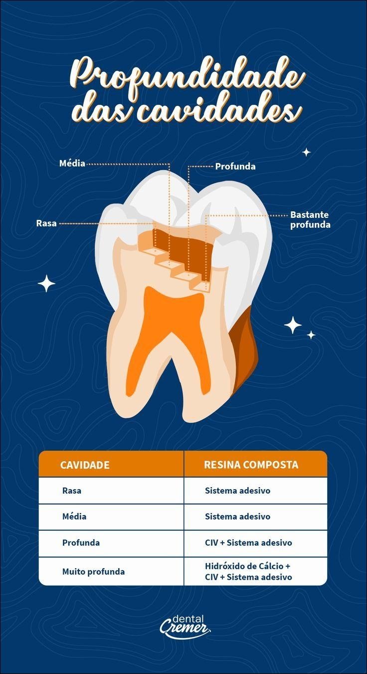 Mapa mental com Profundidade no centro, ramificando-se para das cavidades e Média
