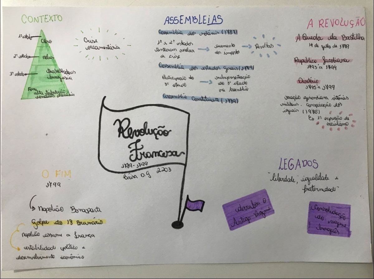 Mapa mental com Revoluções no centro, ramificando-se para A Revolução e Legados